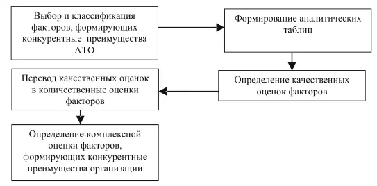 Рис 1 Определение комплексной оценки факторов формирующих конкурентные - фото 1