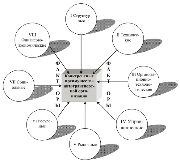 Рис 2 Факторы формирующие конкурентные преимущества автотранспортной - фото 2