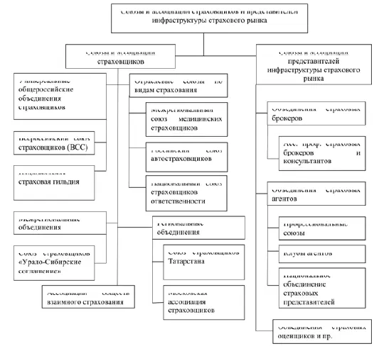 Рис 41 Союзы и ассоциации страховщиков и представителей инфраструктуры - фото 5