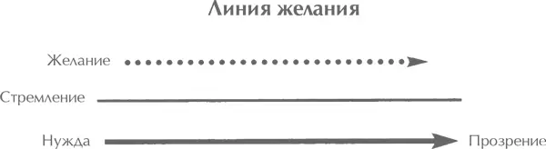Рассмотрим разницу между нуждой и стремлением на примере нескольких сценариев - фото 7