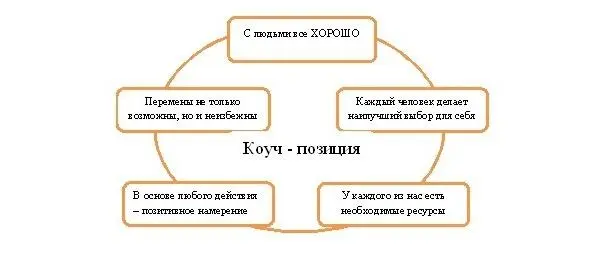 Рис11 Принципы коучинга Отличие коучинга от смежных специальностей - фото 1