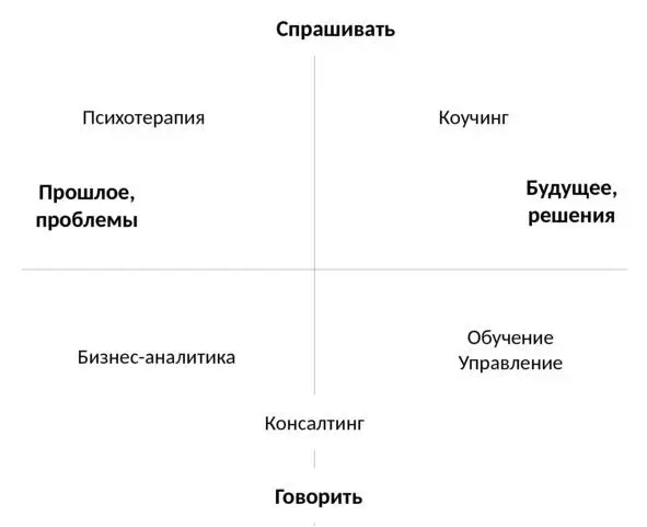 Рис 12 Отличие коучинга от смежных специальностей Как же совместить - фото 2