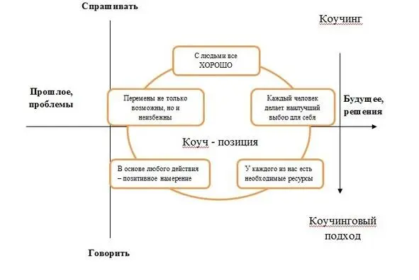 Рис 13 Сущность коучингового подхода к обучению Коучинговый подход в - фото 3