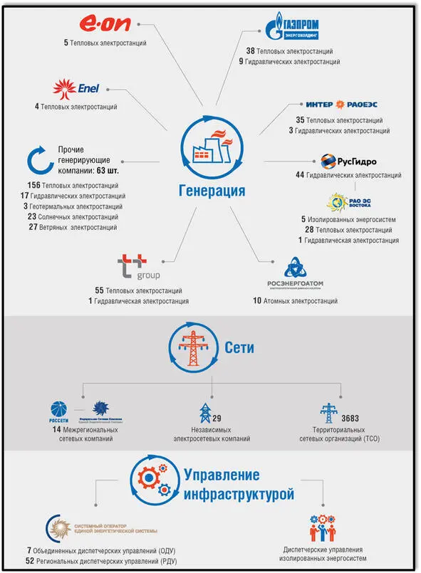 Рисунок В1 Структура электроэнергетической системы России Рисунок В2 Общие - фото 3