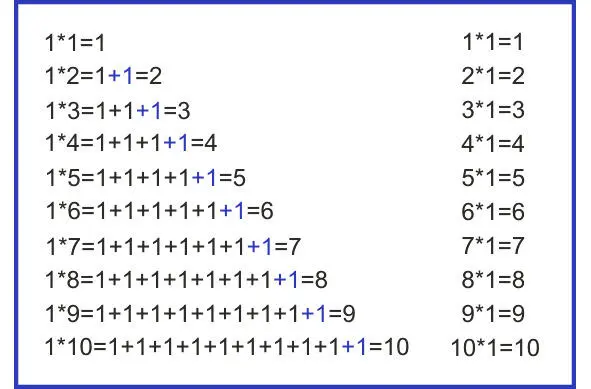 Рисунок 5 Умножение на 1 Правило Произведение какоголибо числа на 1 будет - фото 5
