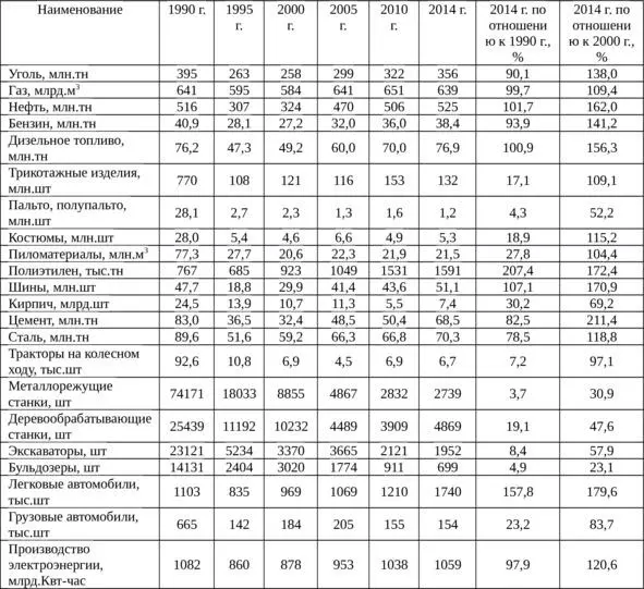 В 2014 г по отношению к 1990 г произошло увеличение добычи нефти на 17 - фото 1