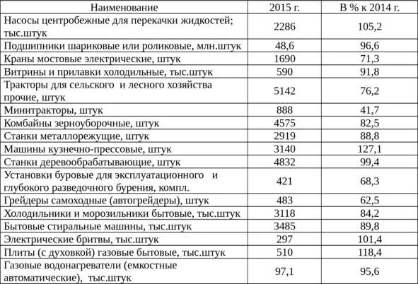 Из представленных 17 видов продукции спад зафиксирован по 13 Резкое снижение - фото 2