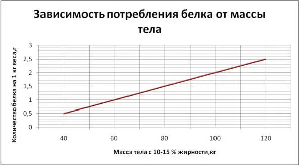 Не надо потреблять 3 г белка при собственном весе 70 кг в лучшем случае - фото 1