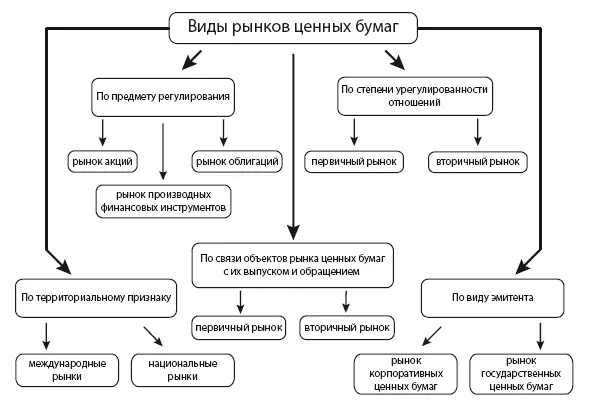 Существуют и иные основания классификации фондовых рынков 44 По видам сделок - фото 5