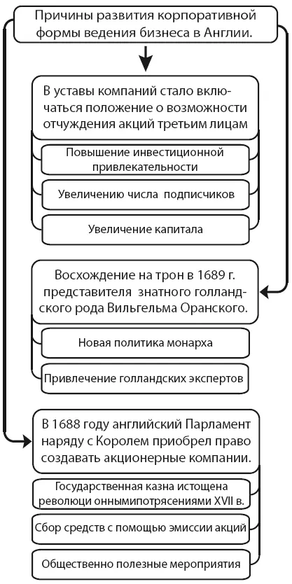 На последующее развитие корпоративной формы ведения бизнесаво многом повлияли - фото 10