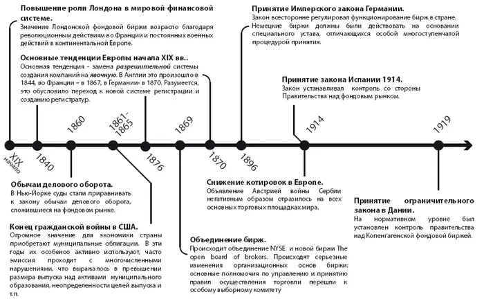 Краткие выводы 1 Возникновение и развитие рынка ценных бумаг напрямую связано - фото 12