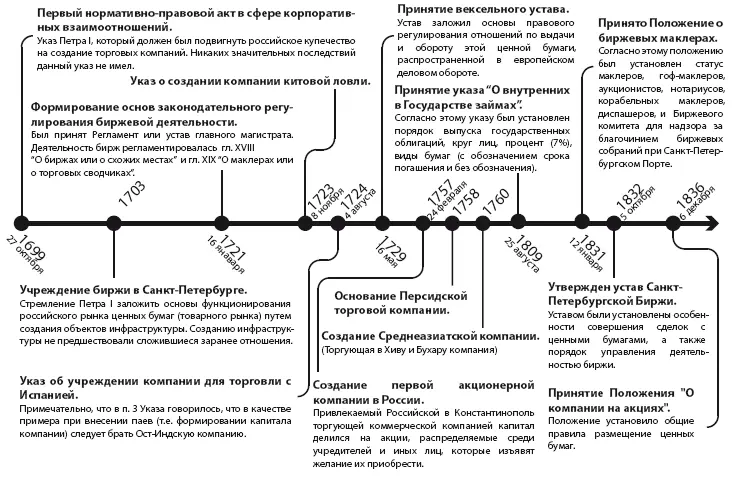 32 Особенности законодательства о рынке ценных бумаг в советский период - фото 15