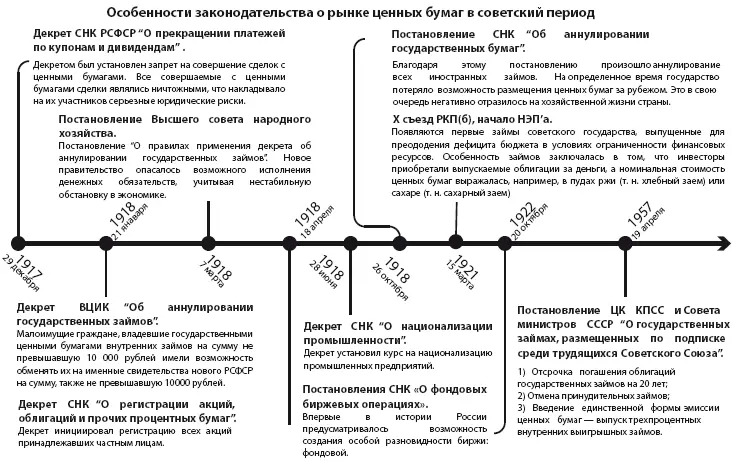 Законодательство о рынке ценных бумаг в СССР и новой России Краткие выводы - фото 16