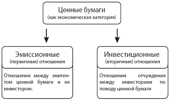 Правовое регулирование понятия ценной бумаги довольно остро критикуется проф - фото 20