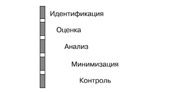 Рис 21Этапы управления рисками Классификация рисков с которыми сталкиваются - фото 6