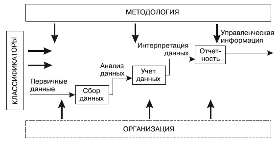 Рис 26Графическая модель формирования управленческой отчетности Отдельным - фото 11