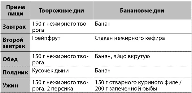 Придерживаясь диеты за неделю можно похудеть на 4 кг Поскольку в бананах - фото 40