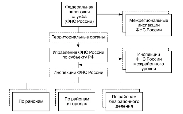 Рис 31Система органов ФНС России и ее территориальных налоговых органов - фото 7