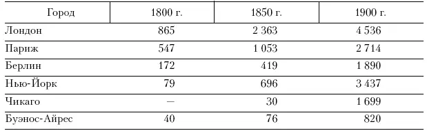 Если к началу XIX столетия в Западной Европе имелось только 19 крупных городов - фото 1