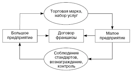 Рис 11Схема взаимоотношений при франчайзинге Система франчайзинга - фото 2