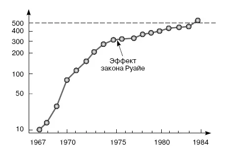 Рис 21Число действующих гипермаркетов на 1 января каждого года Вовторых с - фото 7