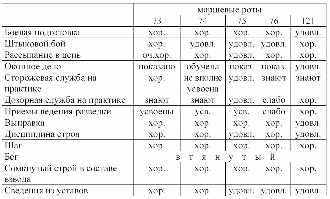 1 Личный состав офицеров 4 прапорщики унтерофицеров 27 ефрейторов - фото 21