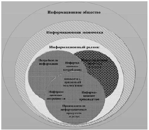 Рис 14 Место информационного маркетинга в информационном обществе - фото 11