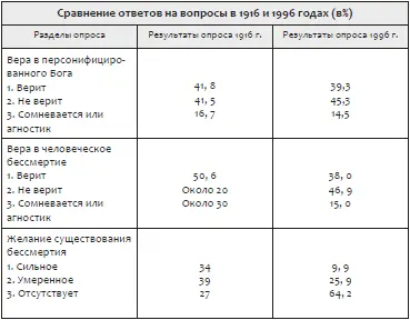 Авторы опроса 1996 г так комментируют его итоги Вывод который сделал в 1916 - фото 17