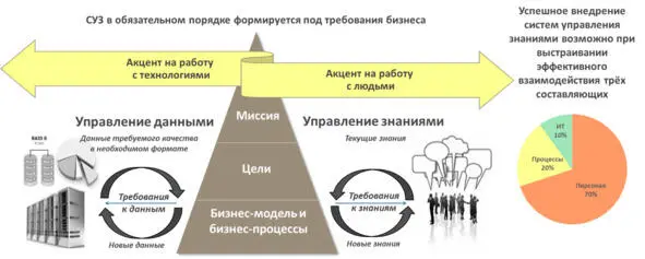 Рисунок 8 Различие управления данными и знаниями Управление знаниями не - фото 16