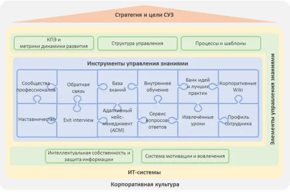 Рисунок 10 Концепция системы управления знаниями Необходимо обратить - фото 18