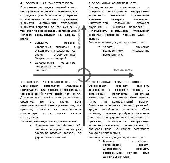 Таблица 2 Четыре стадии обучения с точки зрения того как организации - фото 5