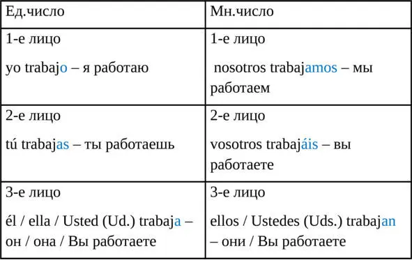 Упражнение 1 Проспрягайте глагол hablar разговаривать 2е спряжение - фото 1