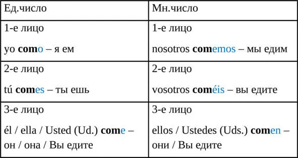 Упражнение 2 Проспрягайте глагол aprender учить наизусть 3е спряжение - фото 2