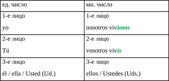 Сводная таблица спряжения глаголов в простом настоящем времени Presente de - фото 3