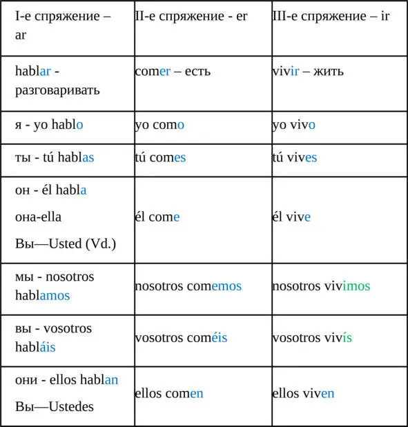 Упражнение 4 Проспрягайте глаголы Recibir получать cantar петь escribir - фото 4