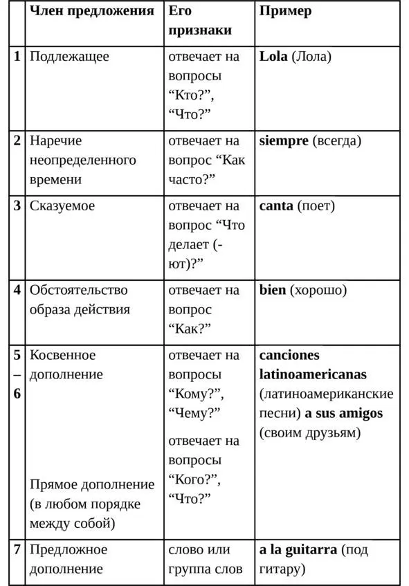 Порядок слов в английском предложении Одна из самых распространённых ошибок - фото 6