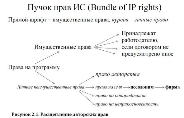 На рисунке 21 авторские а иных нет права на программу разделяются сначала на - фото 4