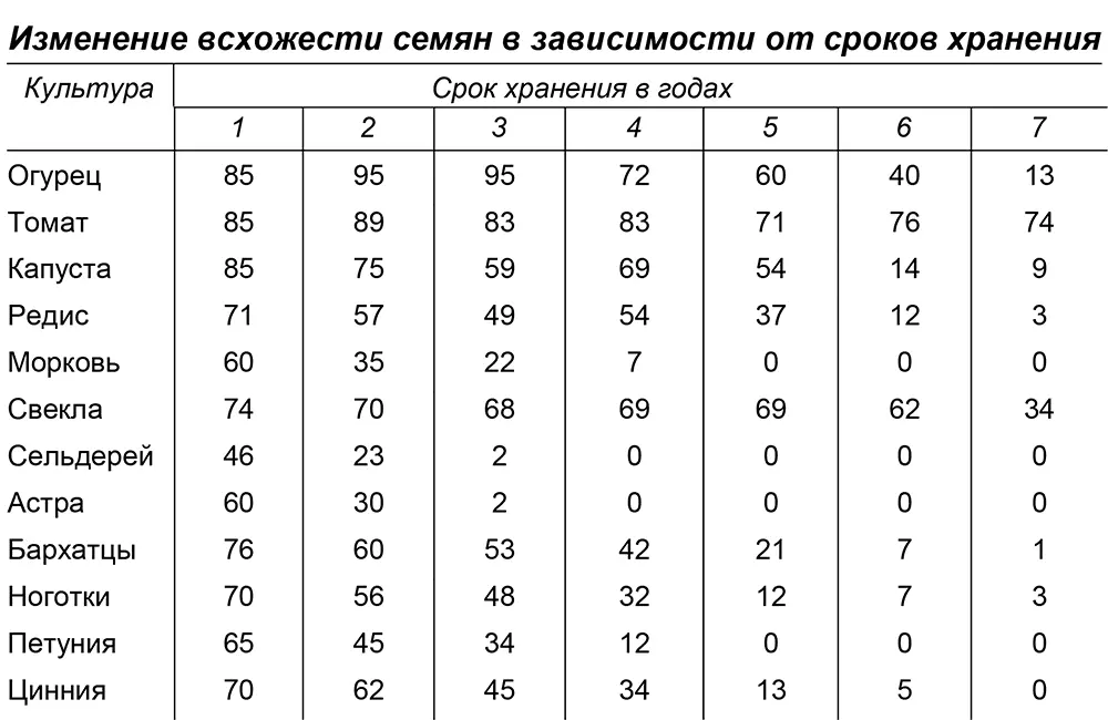 Прежде чем сажать устаревшие семена проверьте их всхожесть для этого - фото 1