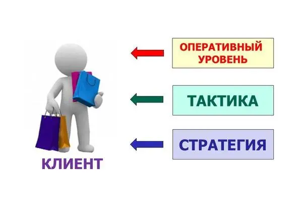 Рис 11 Три возможных плоскости продаж На рис 11 представлен его - фото 1