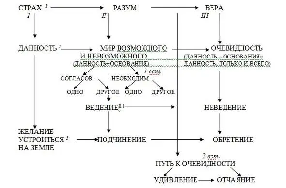 Схема философии очевидности Схема эта может быть кажется очень сложной и - фото 1