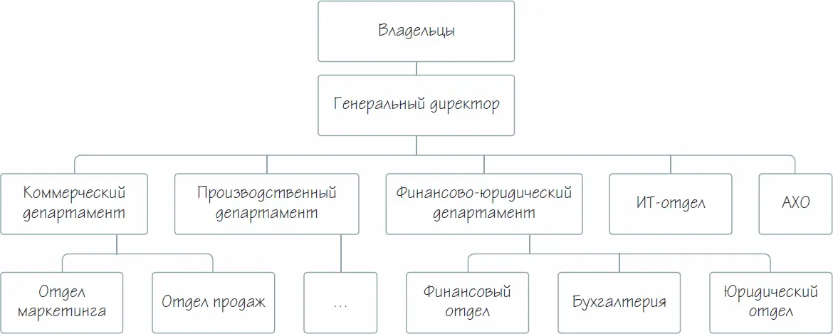Рисунок 5 Традиционный взгляд на компанию пример Это привычно - фото 24