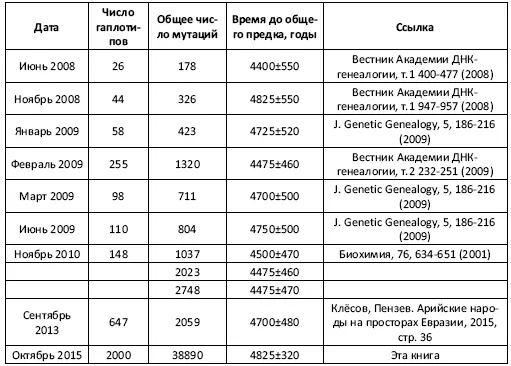 Из таблицы видно что при последовательном переходе от серии из 26 гаплотипов - фото 15