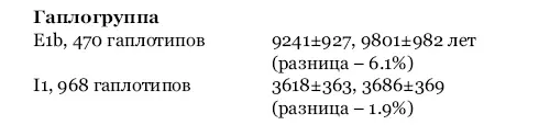 Часто спрашивают а сохраняются ли константы скоростей мутаций в других - фото 24