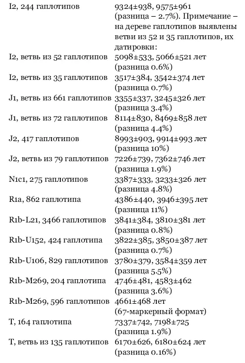 Часто спрашивают а сохраняются ли константы скоростей мутаций в других - фото 25