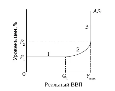 Рис 2 Кривая совокупного предложения 2 Кривая предложения AS делится на - фото 2