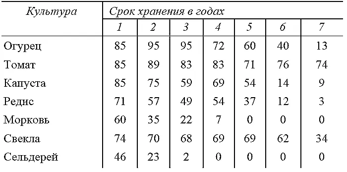 Прежде чем сажать устаревшие семена проверьте их всхожесть для этого - фото 6