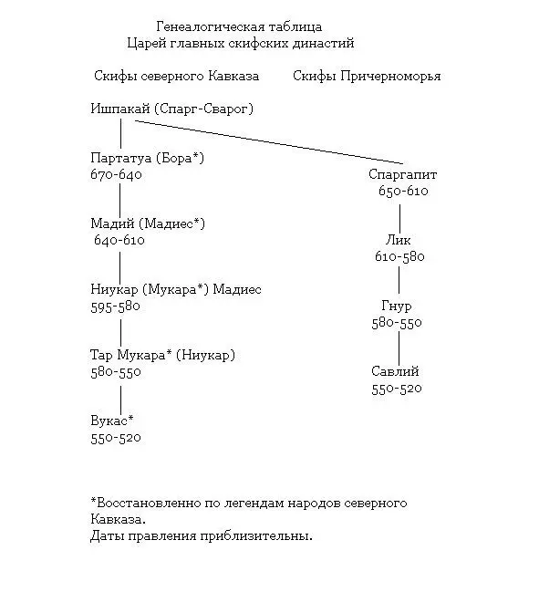 Пролог Персы ведь всех скифов зовут саками Геродот История 764 - фото 2