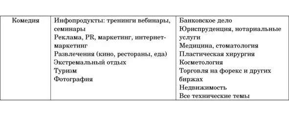 Глава 3 Написание продающего текста Теперь когда вы выбрали жанр вашего - фото 7