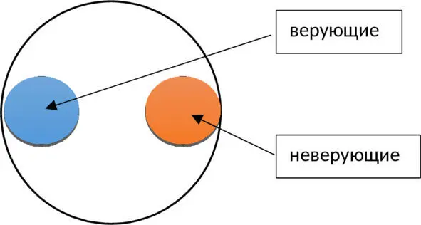 Два круга описывающие объем двух понятий находятся как бы на двух - фото 4