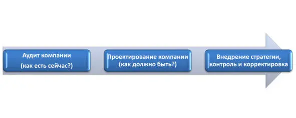 Схема 3 Три этапа разработки стратегии организации ЭТАП 1 АУДИТ КОМПАНИИ - фото 3